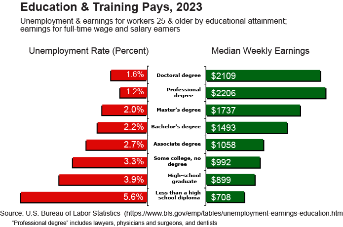 unemployment & weekly earnings vs educational attainment