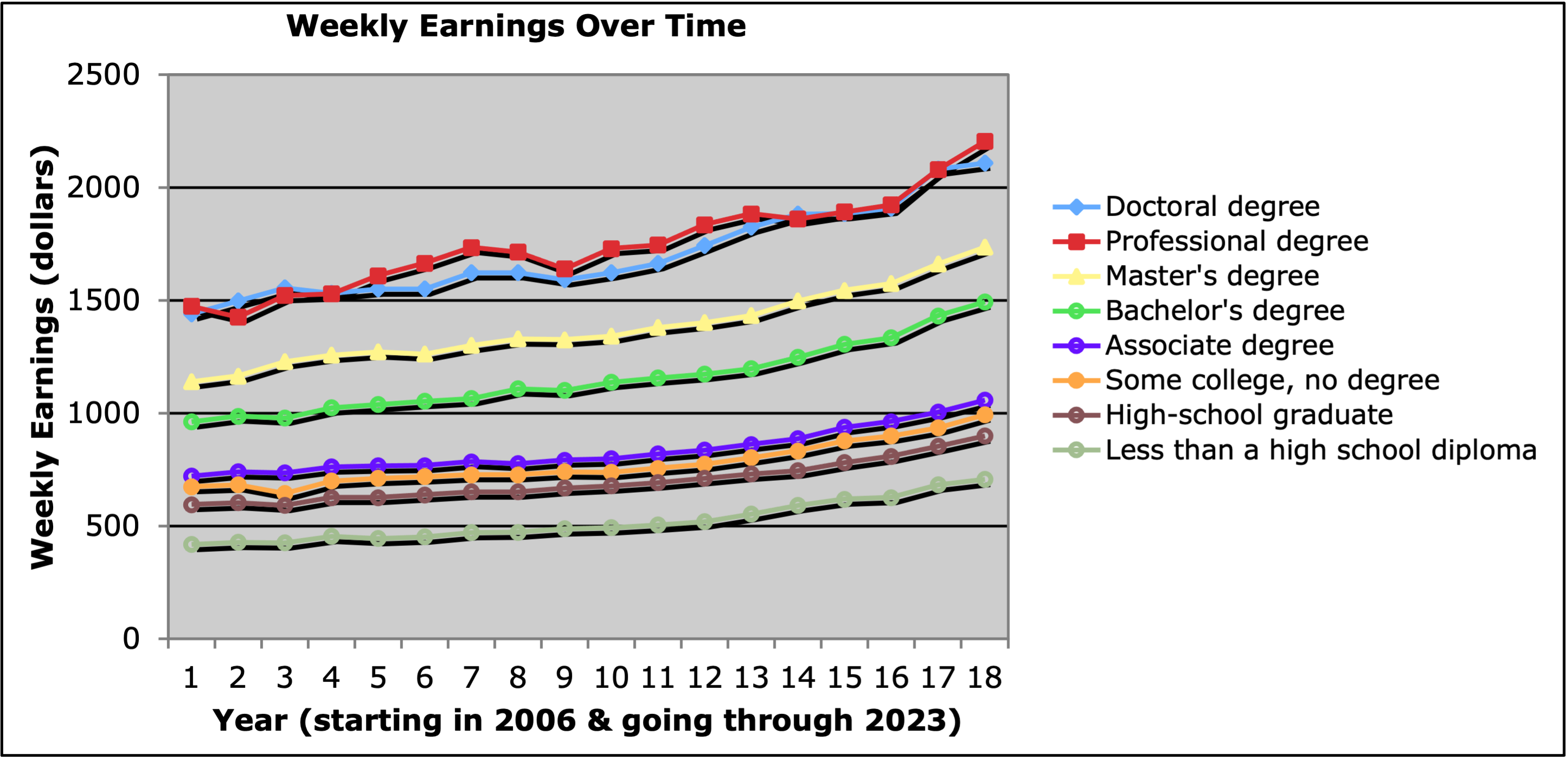 Weekly earnings over time