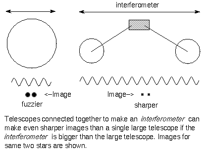 interferometers improve resolution