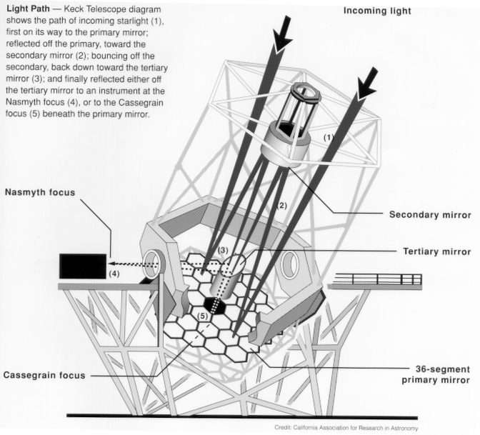 light path for 10-meter Keck Telescope