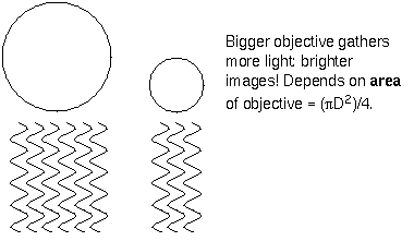 light-gathering power depends on area