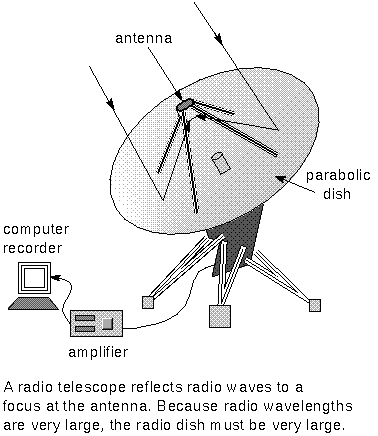 information path for a radio telescope